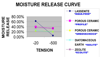 Top selling soil amendment and moisture release curve